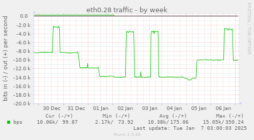 eth0.28 traffic