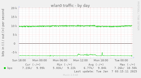 wlan0 traffic