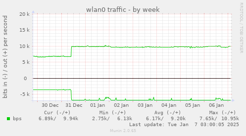 wlan0 traffic