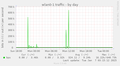 wlan0-1 traffic