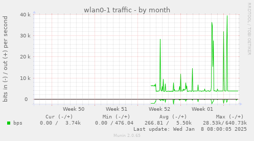 monthly graph