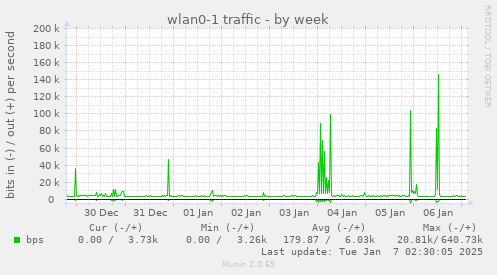 wlan0-1 traffic