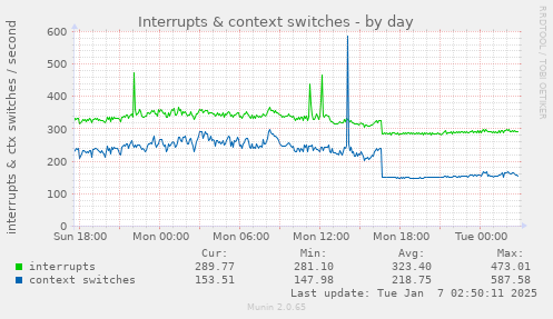 Interrupts & context switches