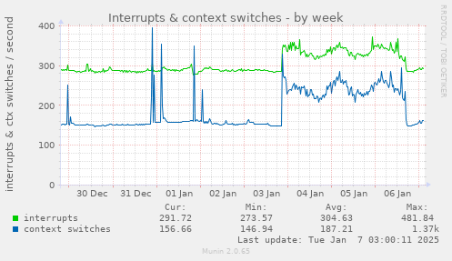 Interrupts & context switches