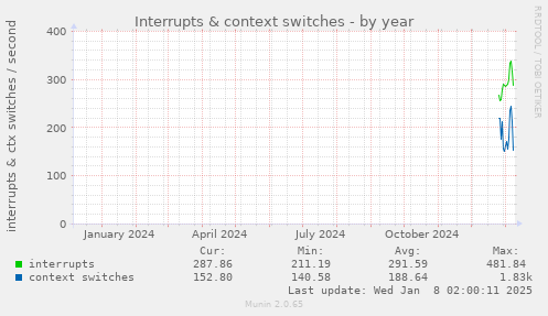 yearly graph