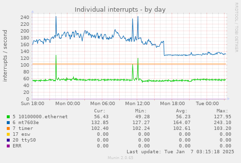 Individual interrupts