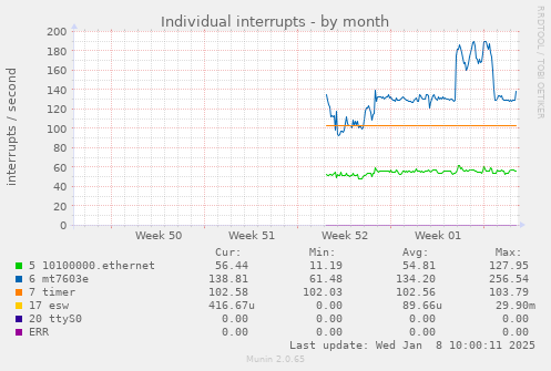 monthly graph