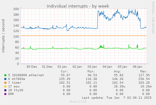 Individual interrupts