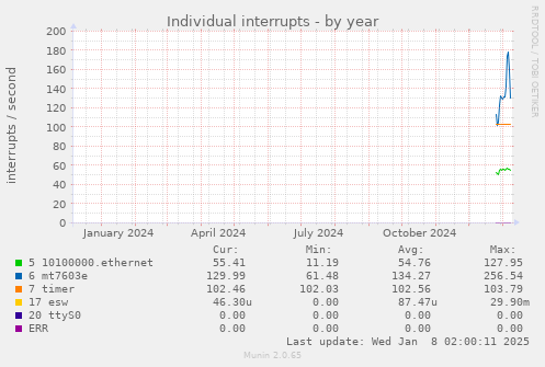 yearly graph