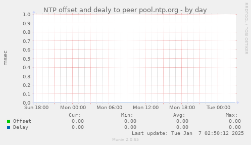 NTP offset and dealy to peer pool.ntp.org