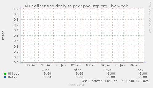 NTP offset and dealy to peer pool.ntp.org